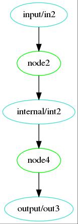 Analysis Dependancy Graph