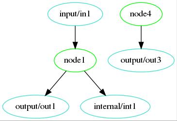 Analysis Dependancy Graph