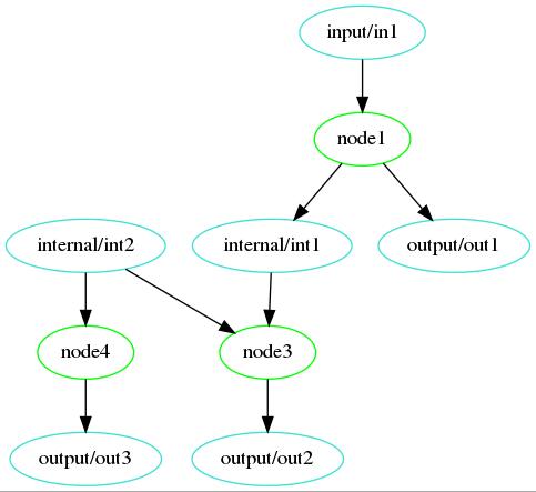 Analysis Dependancy Graph