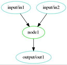 Analysis Dependancy Graph