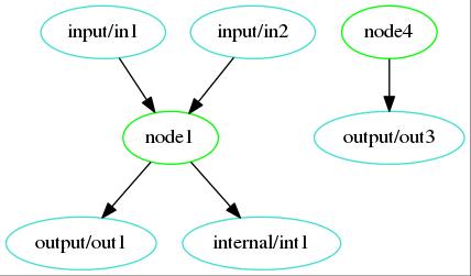 Analysis Dependancy Graph