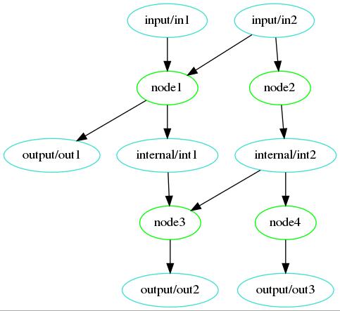 Analysis Dependancy Graph